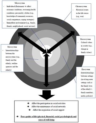 Understanding the life experiences of elderly in social isolation from the social systems perspective: using Hong Kong as an illustrating example